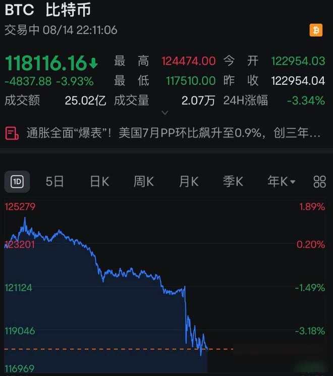九游体育下载-关于美联储飙升势惊人，一夜飙升150%，加密市场沸腾的信息